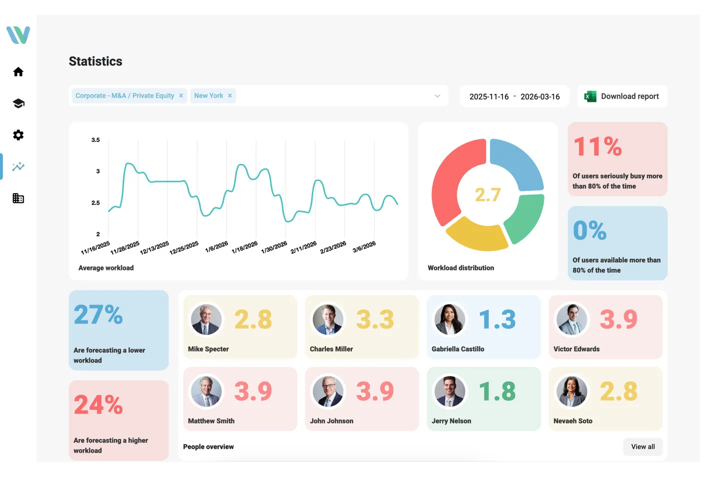 Wemble statistics view with workload distribution and forecasts